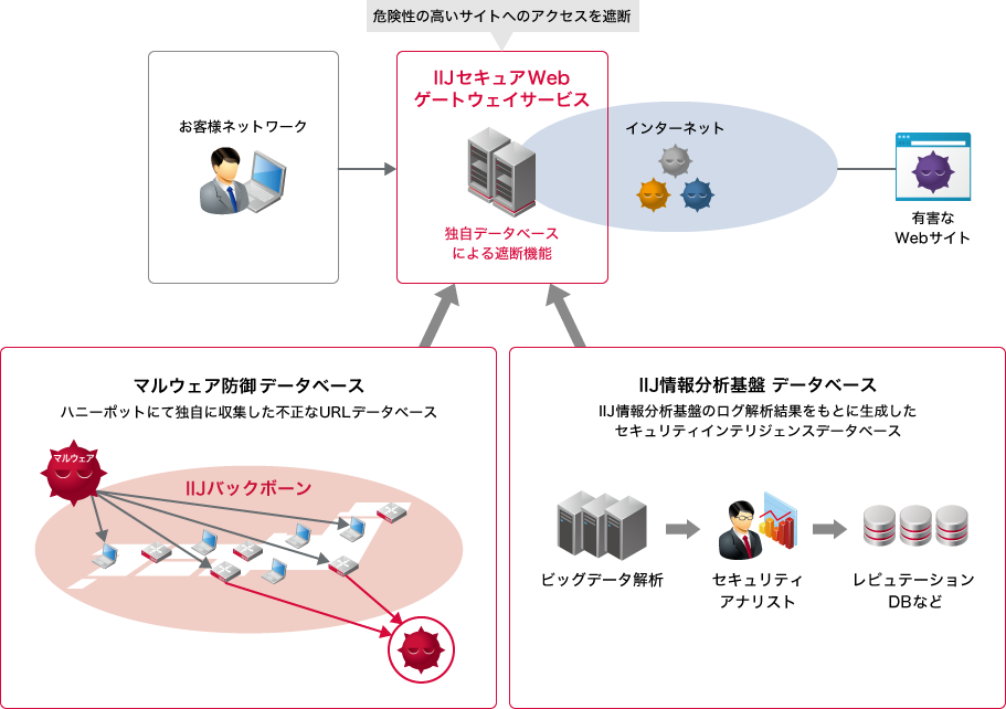 「独自データベースによる遮断機能」のイメージ図