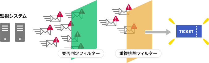 「アラートフィルタ」のイメージ図