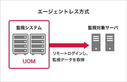 「エージェントレス方式」のイメージ図