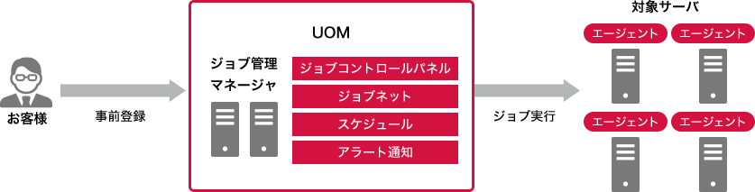 「ジョブ管理機能」のイメージ図
