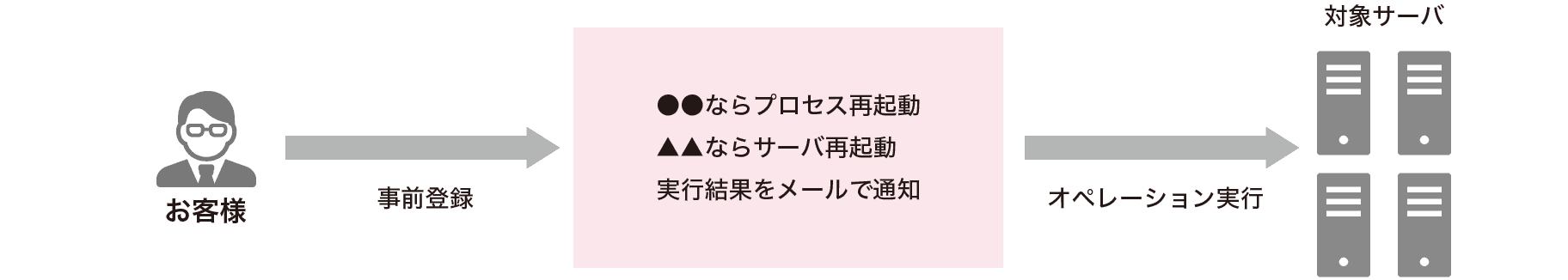 「自動オペレーション」のイメージ図