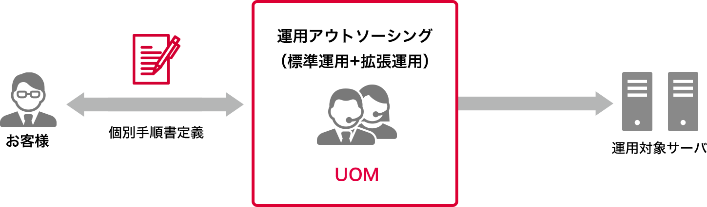 「運用アウトソーシング(標準運用+拡張運用)」のイメージ図