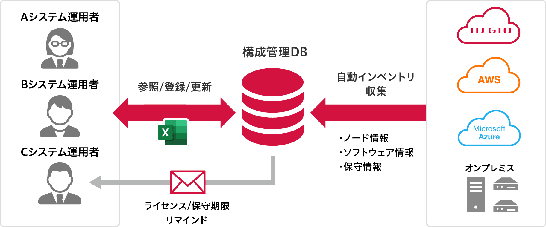 「構成管理」のイメージ図