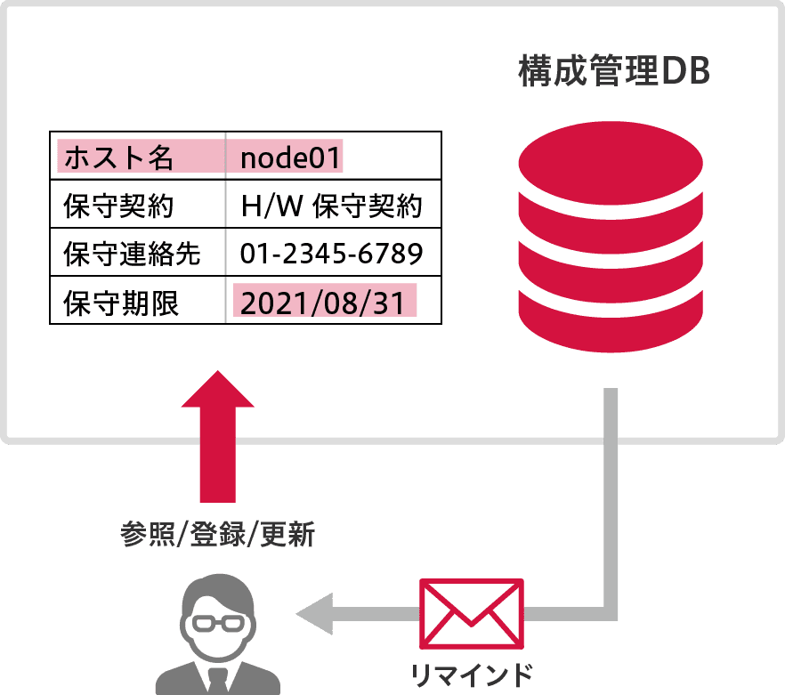 「ライセンス/保守期限管理イメージ」のイメージ図