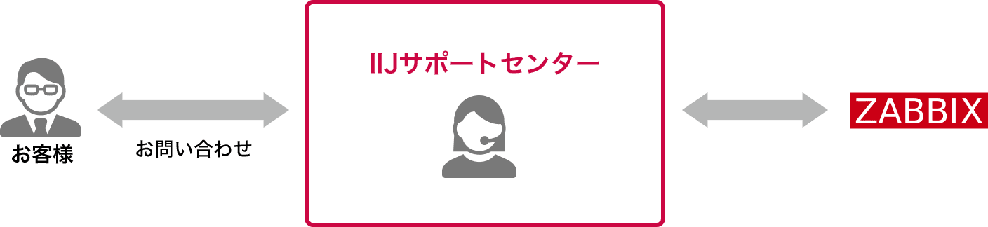 「Zabbixサポート」のイメージ図