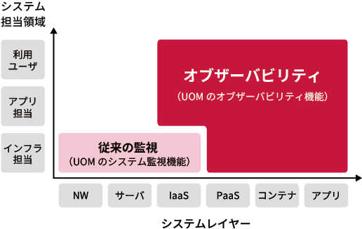 「オブザーバビリティとは」のイメージ図