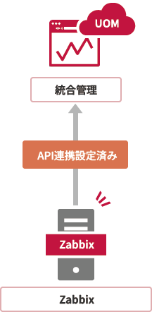 「一般的によく利用されるZabbixと連携」のイメージ図