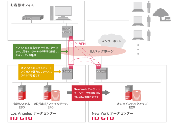 「Eシリーズで実現するディザスタリカバリ対策」のイメージ図