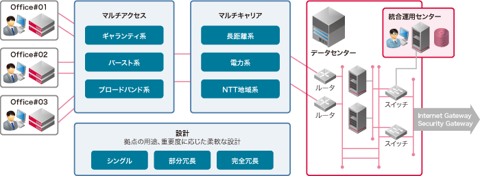 IIJ広域ネットワークサービスのイメージ図