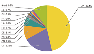図-10 SQLインジェクション攻撃の発信元の分布 図-10 SQLインジェクション攻撃の発信元の分布)