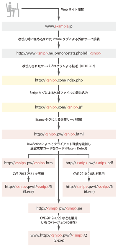 図-15 改ざんWebサイト閲覧時の通信先フローの例 図-15 改ざんWebサイト閲覧時の通信先フローの例
