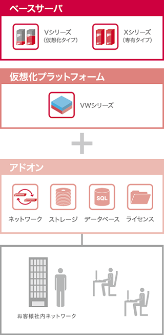 図-3 仮想プライベートクラウド型サービス概要 図-3 仮想プライベートクラウド型サービス概要
