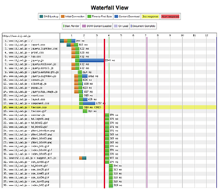 図-7 WEBPAGETESTによるウォーターフォール表示 図-7 WEBPAGETESTによるウォーターフォール表示