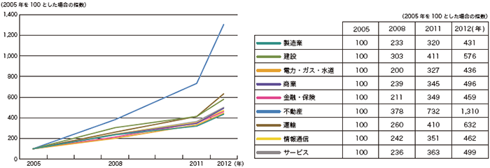 図-3 ビッグデータ流通量の推移(産業別) 図-3 ビッグデータ流通量の推移(産業別)