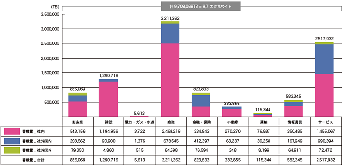 図-4 ビッグデータ蓄積量(産業別、2012年) 図-4 ビッグデータ蓄積量(産業別、2012年)