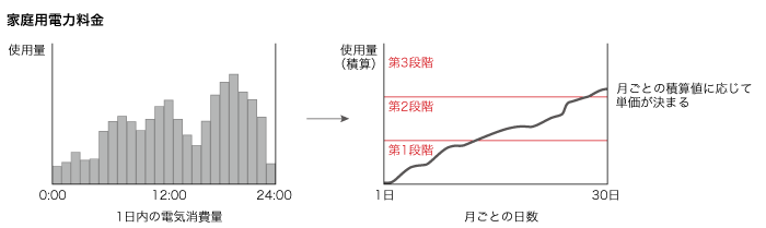 家庭用電力料金