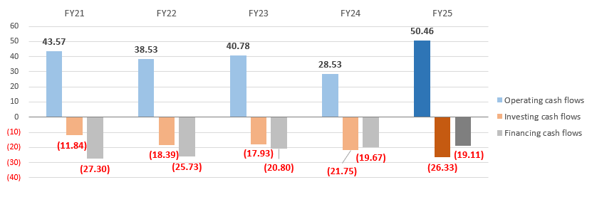 Cash Flows Cash Flows