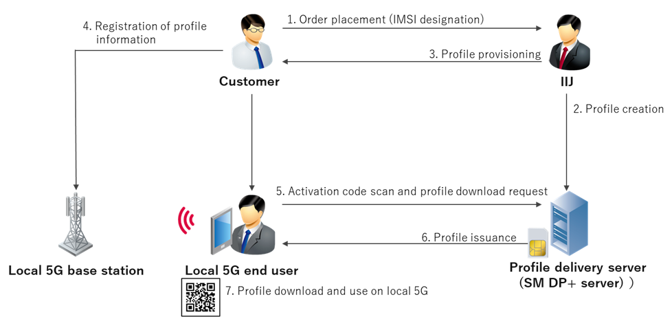 Ordering Process