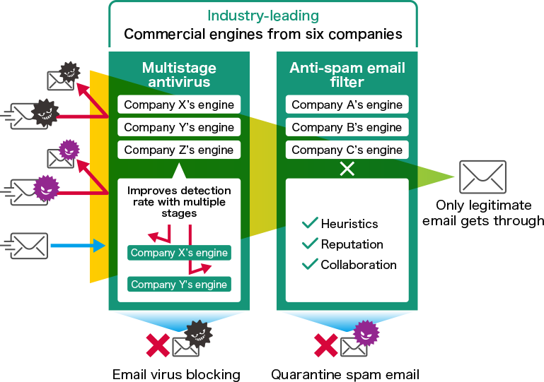 Multilayered protection using engines from six companies