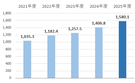 親会社の所有者に帰属する持分