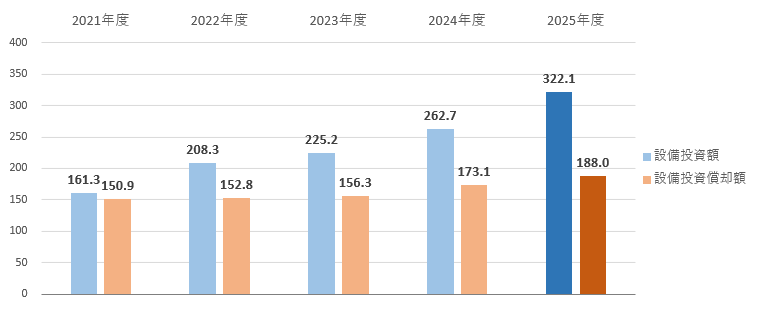 設備投資等の状況
