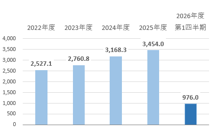 営業収益（売上高）