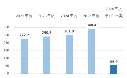 営業利益