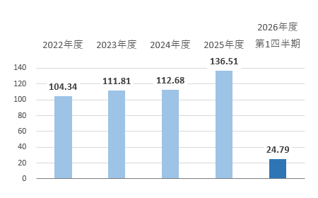 基本的1株あたり当期利益