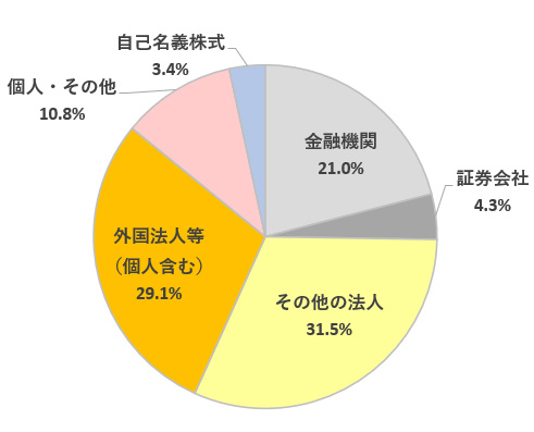 所有者別株式分布状況