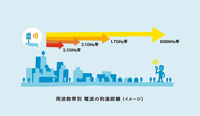 周波数帯別 電波の到達距離(イメージ)