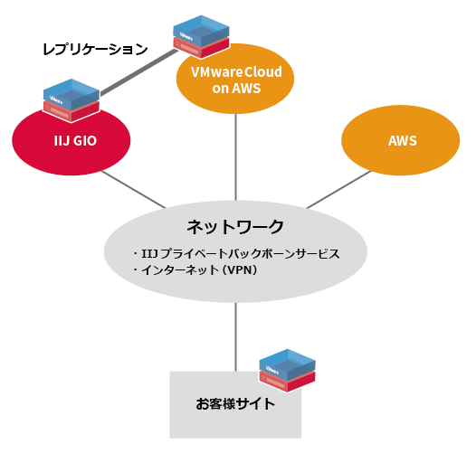 VMware Cloud&trade; on AWS 提供パターン図