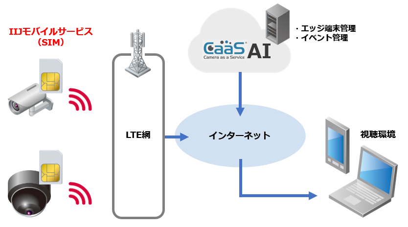 CaaS&reg; サービスイメージ