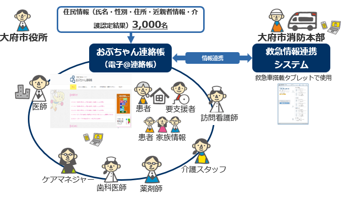 先行利用している愛知県大府市での連携イメージ