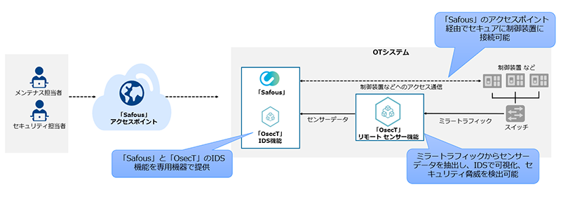 本ソリューションのイメージ図
