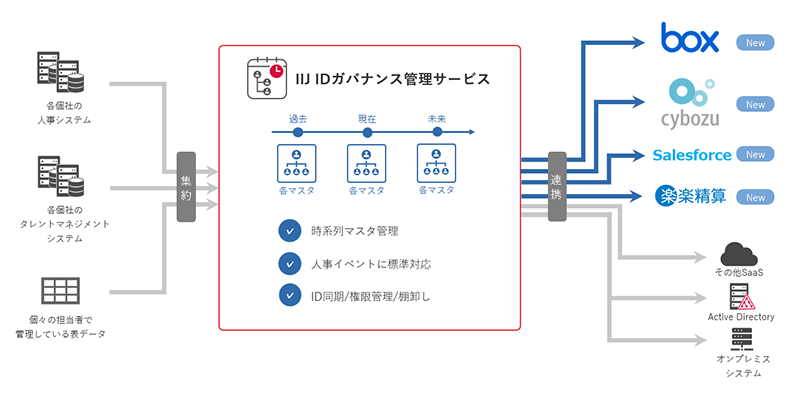 IIJ IDガバナンス管理サービスイメージ