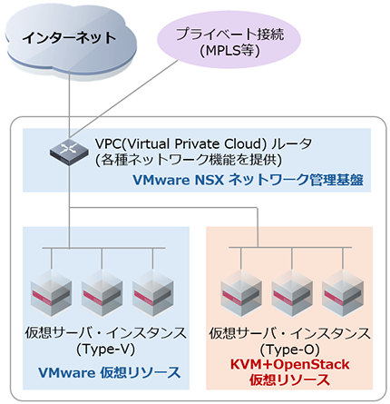 FPT HI GIO CLOUD基盤イメージ