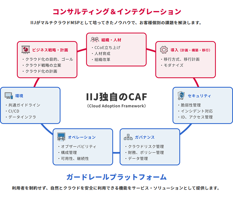 IIJのマルチクラウドMSPイメージ