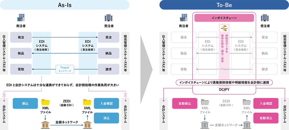 As-Is、To-Be像