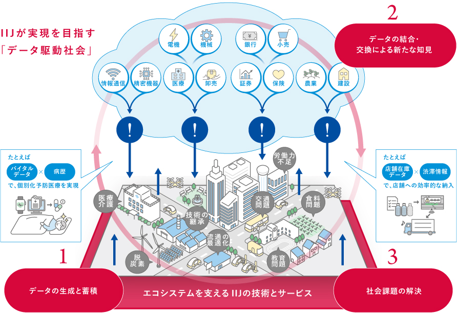 IIJが実現を目指す「データ駆動社会」