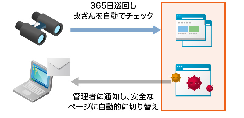 Web改ざん検知オプションのイメージ図