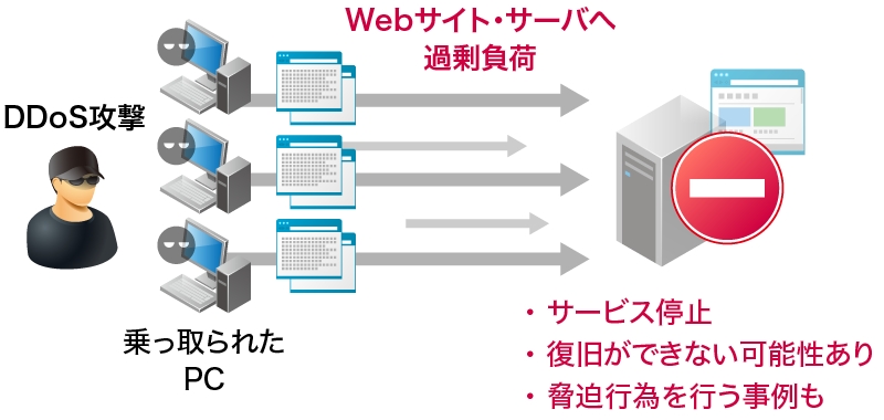 DDoS攻撃のイメージ図