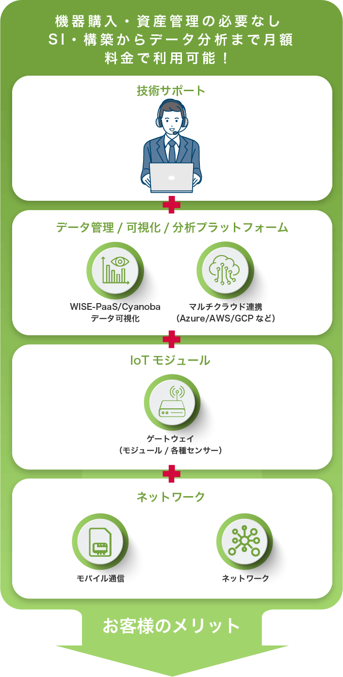 機器購入・資産管理の必要なし SI・構築からデータ分析まで月額料金で利用可能！ 技術サポート テータ管理/可視化/分析プラットフォーム IoTモジュール ネットワーク お客様のメリット