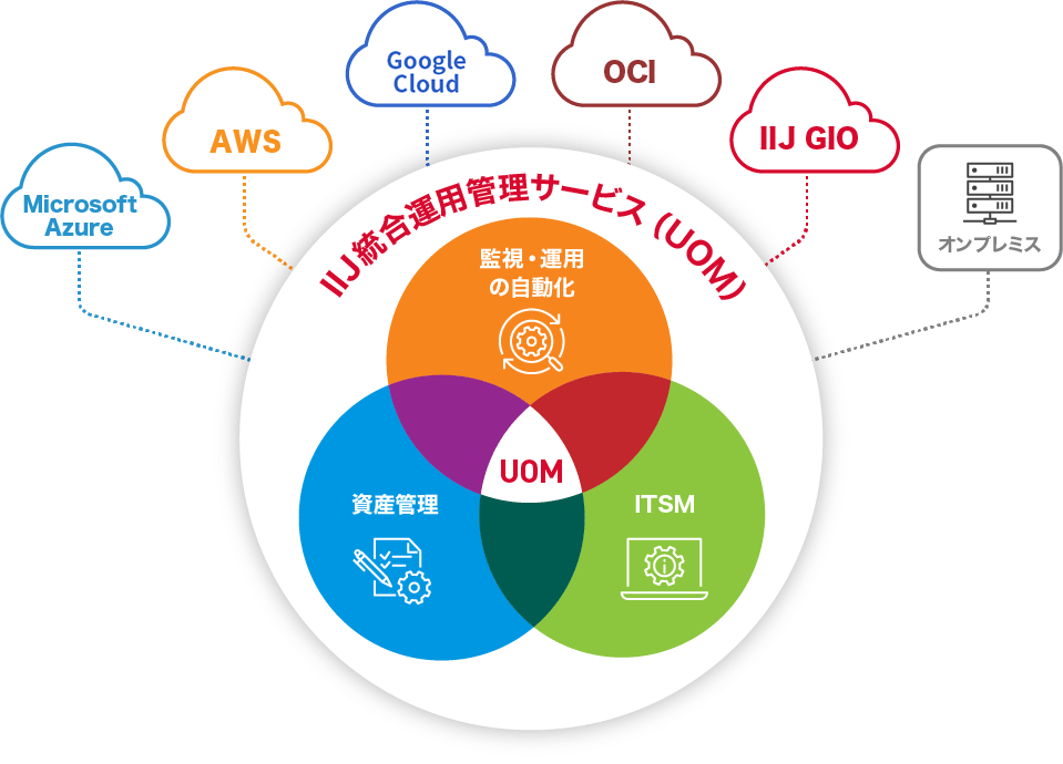 IIJ統合運用管理サービス（UOM）