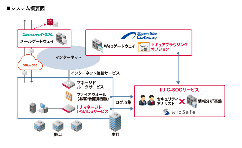 住友生命保険相互会社様へ導入したシステム概要図