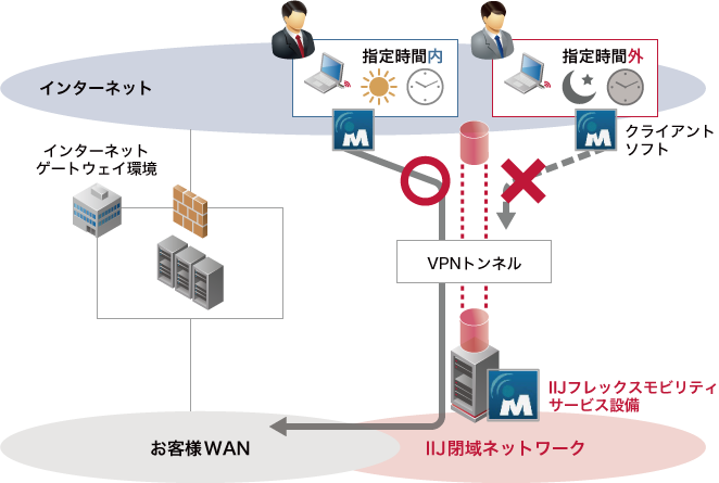 指定時間のみVPN接続を許可