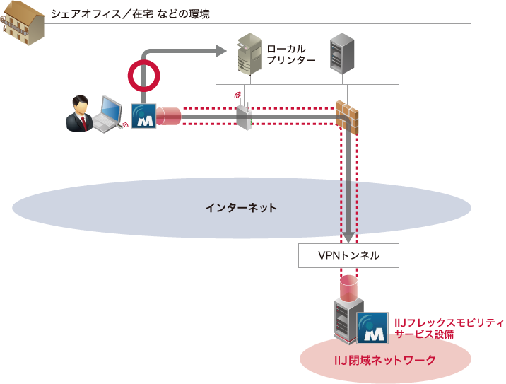 VPN接続時のプリンター利用