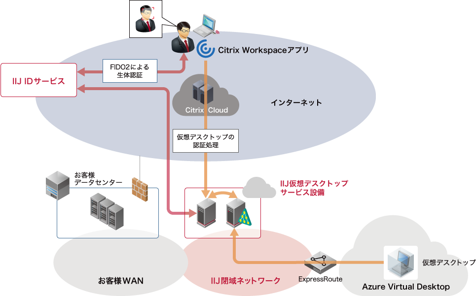 生体認証を必須とする接続