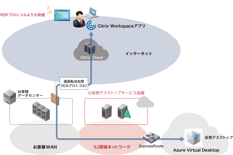 画面転送通信の最適化