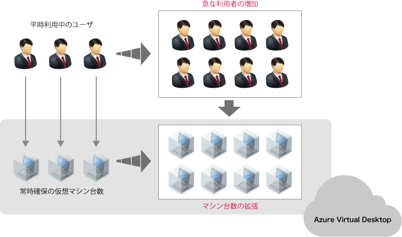 ユーザの利用人数に応じた仮想マシン台数のスケールアウト