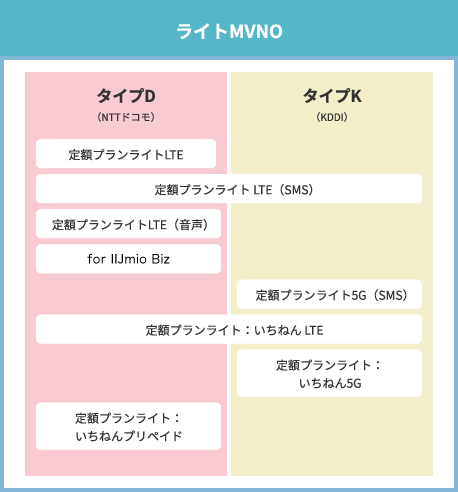 ライトMVNO